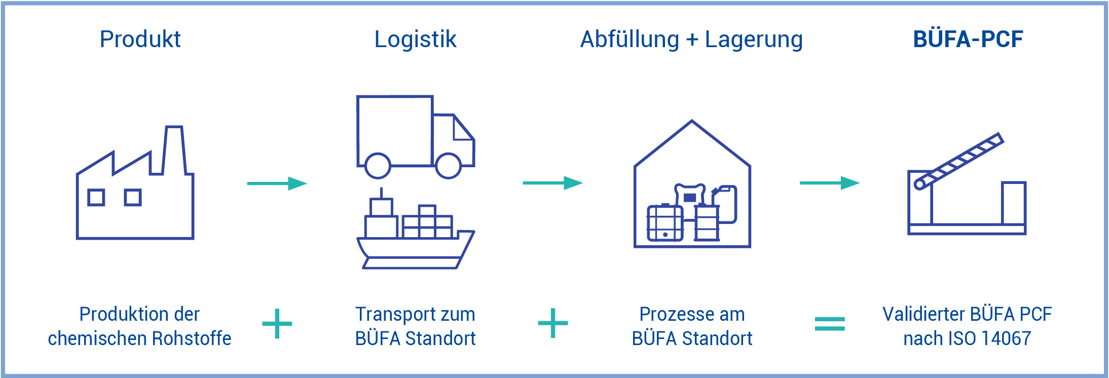 Der BÜFA ProductCarbonFootprint Prozess